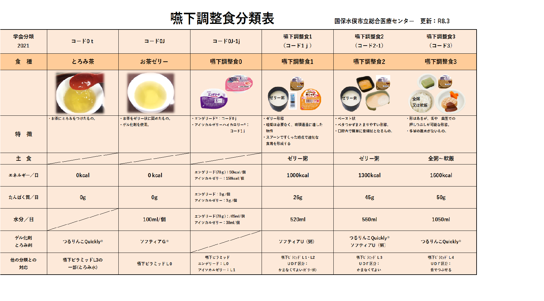 classification table2